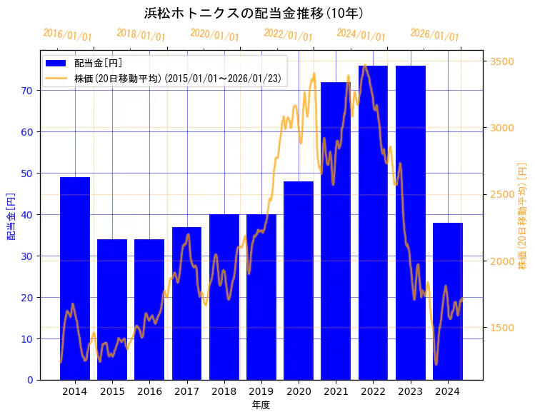 浜松ホトニクス株式会社の配当金と株価の10年間推移（2軸グラフ）
