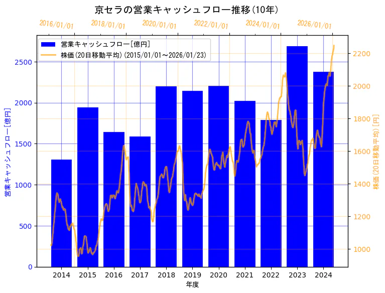 京セラ株式会社の営業キャッシュフローと株価の10年間推移（2軸グラフ）
