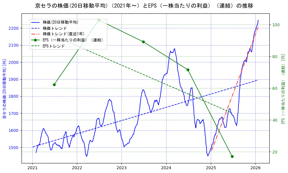 京セラの過去5年間の株価とEPS（一株当たりの利益）の推移を示す2軸グラフ。株価の回帰直線、EPS（一株当たりの利益）の回帰直線、直近1年間の株価回帰直線を含み、業績と市場評価の関係性を視覚化。