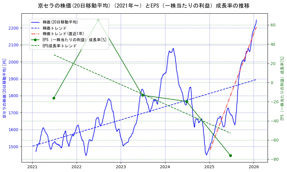 京セラの過去5年間の株価とEPS（一株当たりの利益）成長率の推移を示す2軸グラフ。株価の回帰直線、EPS（一株当たりの利益）成長率の回帰直線、直近1年間の株価回帰直線を含み、財務指標と市場評価の関係性を視覚化。