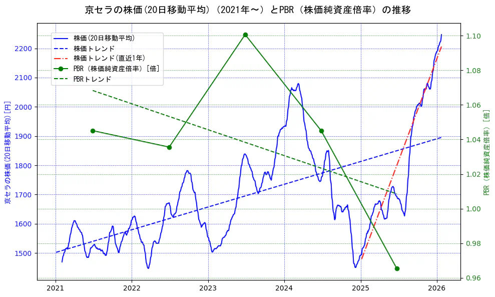 京セラの過去5年間の株価とPBR（株価純資産倍率）の推移を示す2軸グラフ。株価の回帰直線、PBR（株価純資産倍率）の回帰直線、直近1年間の株価回帰直線を含み、財務指標と市場評価の関係性を視覚化。