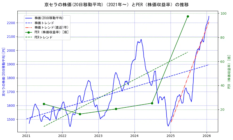 京セラの過去5年間の株価とPER（株価収益率）の推移を示す2軸グラフ。株価の回帰直線、PER（株価収益率）の回帰直線、直近1年間の株価回帰直線を含み、財務指標と市場評価の関係性を視覚化。