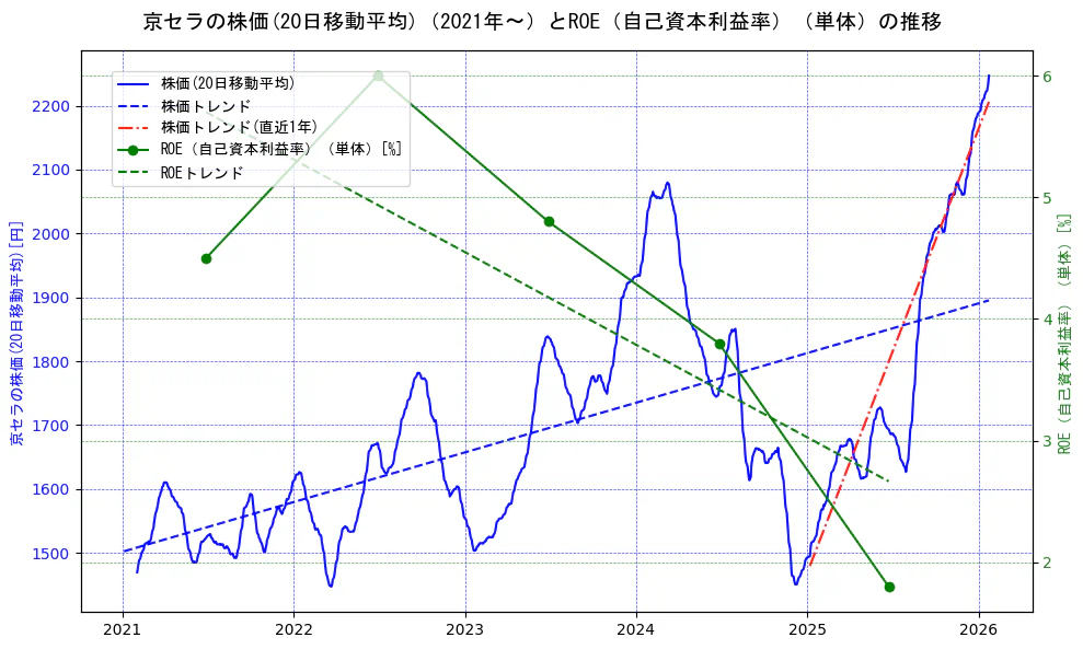 京セラの過去5年間の株価とROE（自己資本利益率）の推移を示す2軸グラフ。株価の回帰直線、ROE（自己資本利益率）回帰直線、直近1年間の株価回帰直線を含み、業績と市場評価の関係性を視覚化。