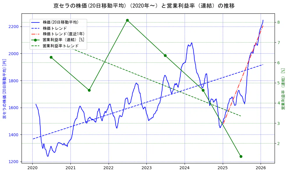 京セラの過去5年間の株価と営業利益率の推移を示す2軸グラフ。株価の回帰直線、営業利益率の回帰直線、直近1年間の株価回帰直線を含み、業績と市場評価の関係性を視覚化。