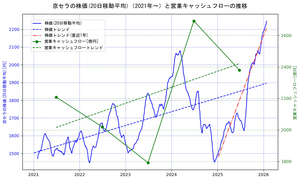 京セラの過去5年間の株価と営業キャッシュフローの推移を示す2軸グラフ。株価の回帰直線、営業キャッシュフローの回帰直線、直近1年間の株価回帰直線を含み、財務指標と市場評価の関係性を視覚化。
