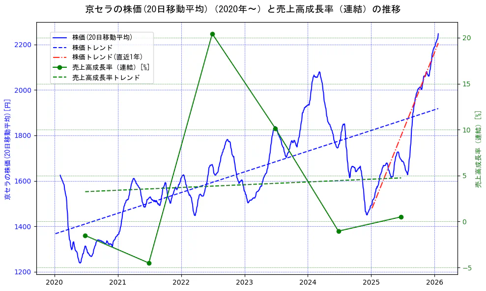 京セラの過去5年間の株価と売上高成長率の推移を示す2軸グラフ。株価の回帰直線、売上高成長率の回帰直線、直近1年間の株価回帰直線を含み、財務指標と市場評価の関係性を視覚化。