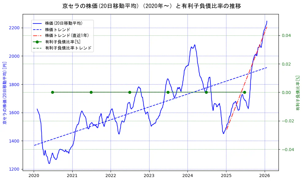 京セラの過去5年間の株価と有利子負債比率の推移を示す2軸グラフ。株価の回帰直線、有利子負債比率の回帰直線、直近1年間の株価回帰直線を含み、財務指標と市場評価の関係性を視覚化。