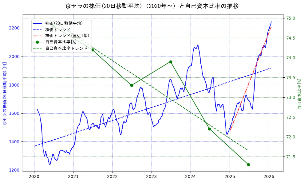 京セラの過去5年間の株価と自己資本比率の推移を示す2軸グラフ。株価の回帰直線、自己資本比率の回帰直線、直近1年間の株価回帰直線を含み、財務指標と市場評価の関係性を視覚化。