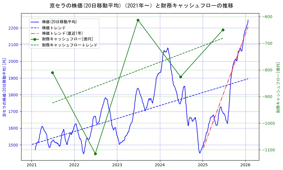 京セラの過去5年間の株価と財務キャッシュフローの推移を示す2軸グラフ。株価の回帰直線、財務キャッシュフローの回帰直線、直近1年間の株価回帰直線を含み、財務指標と市場評価の関係性を視覚化。