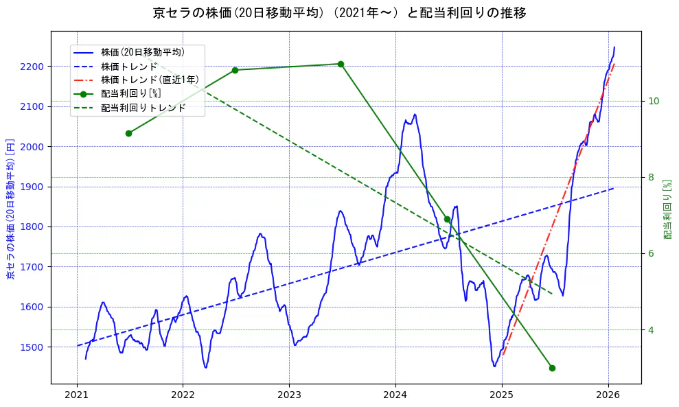 京セラの過去5年間の株価と配当利回りの推移を示す2軸グラフ。株価の回帰直線、配当利回りの回帰直線、直近1年間の株価回帰直線を含み、財務指標と市場評価の関係性を視覚化。