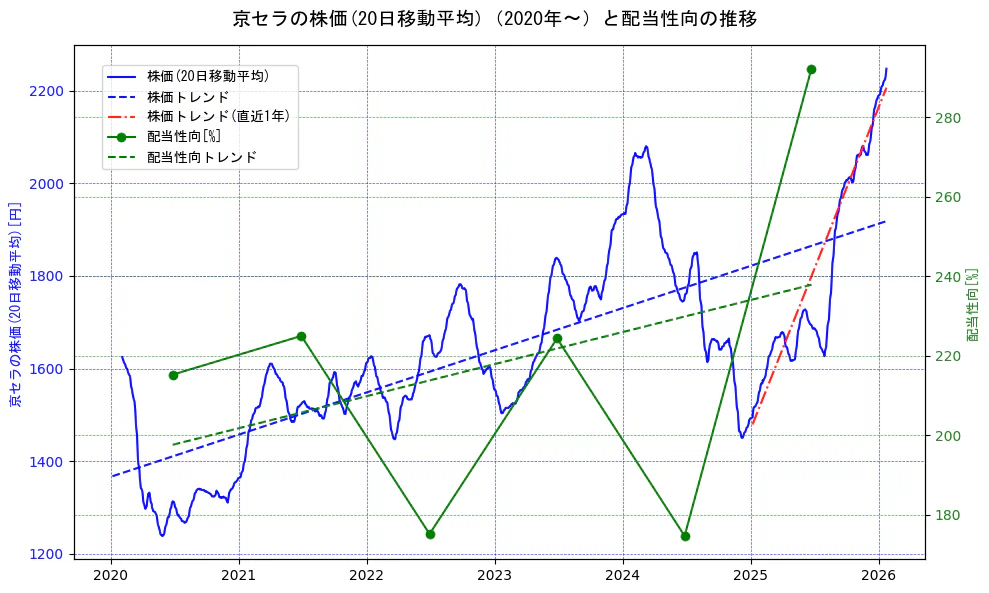 京セラの過去5年間の株価と配当性向の推移を示す2軸グラフ。株価の回帰直線、配当性向の回帰直線、直近1年間の株価回帰直線を含み、財務指標と市場評価の関係性を視覚化。