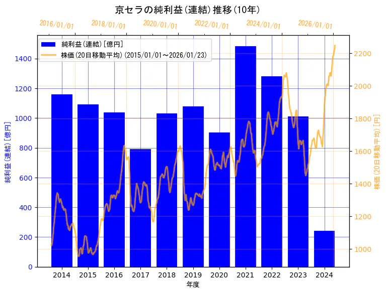 京セラ株式会社の純利益(連結)と株価の10年間推移（2軸グラフ）