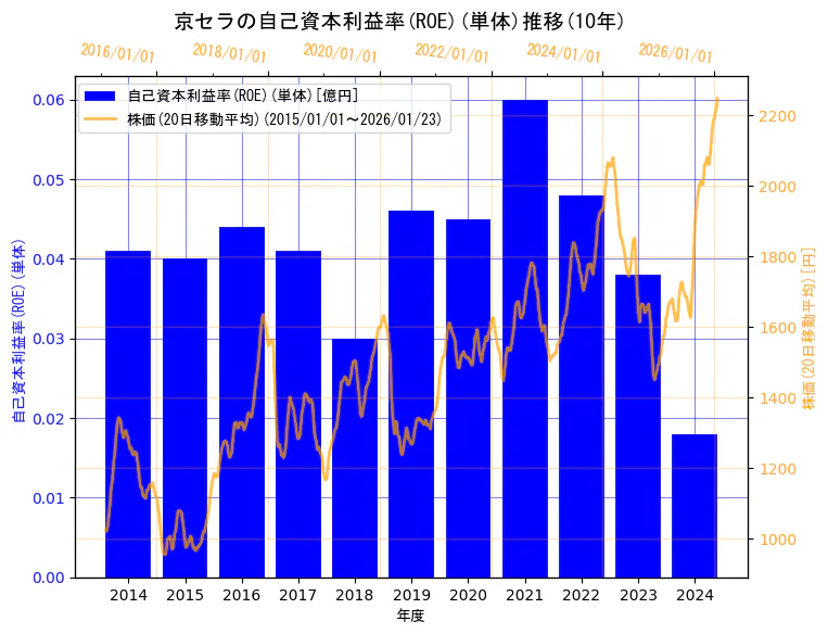 京セラ株式会社の自己資本利益率(ROE)(単体)と株価の10年間推移（2軸グラフ）