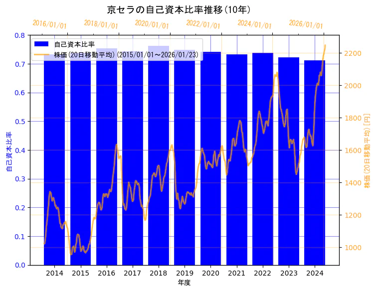 京セラ株式会社の自己資本比率と株価の10年間推移（2軸グラフ）