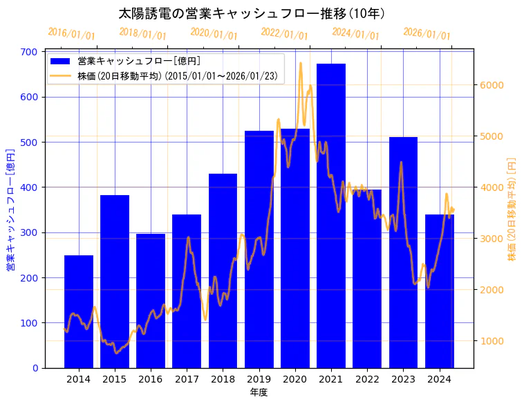 太陽誘電株式会社の営業キャッシュフローと株価の10年間推移（2軸グラフ）