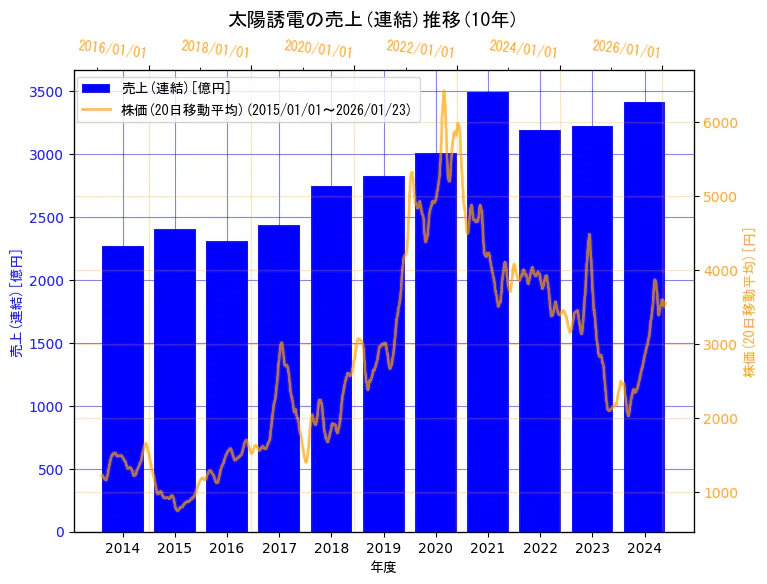 太陽誘電株式会社の売上(連結)と株価の10年間推移（2軸グラフ）