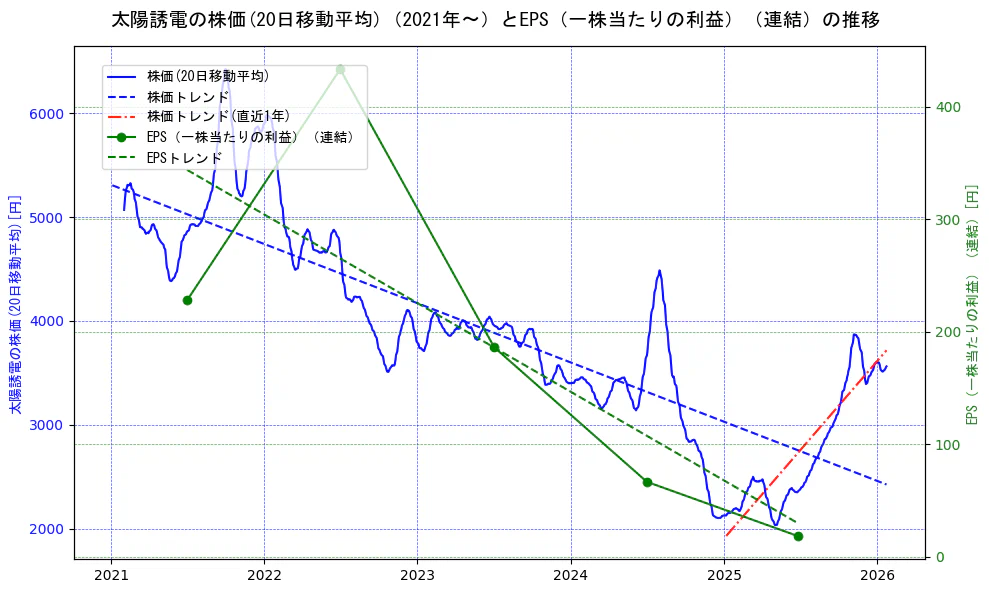 太陽誘電の過去5年間の株価とEPS（一株当たりの利益）の推移を示す2軸グラフ。株価の回帰直線、EPS（一株当たりの利益）の回帰直線、直近1年間の株価回帰直線を含み、業績と市場評価の関係性を視覚化。