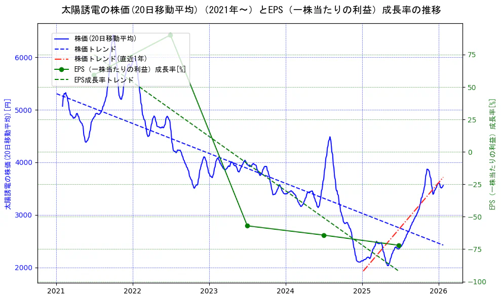 太陽誘電の過去5年間の株価とEPS（一株当たりの利益）成長率の推移を示す2軸グラフ。株価の回帰直線、EPS（一株当たりの利益）成長率の回帰直線、直近1年間の株価回帰直線を含み、財務指標と市場評価の関係性を視覚化。