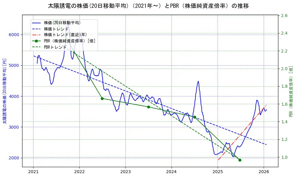 太陽誘電の過去5年間の株価とPBR（株価純資産倍率）の推移を示す2軸グラフ。株価の回帰直線、PBR（株価純資産倍率）の回帰直線、直近1年間の株価回帰直線を含み、財務指標と市場評価の関係性を視覚化。