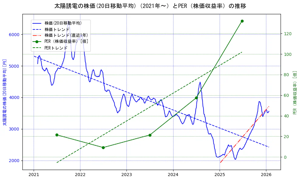 太陽誘電の過去5年間の株価とPER（株価収益率）の推移を示す2軸グラフ。株価の回帰直線、PER（株価収益率）の回帰直線、直近1年間の株価回帰直線を含み、財務指標と市場評価の関係性を視覚化。