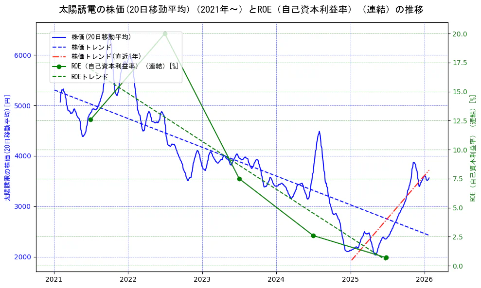 太陽誘電の過去5年間の株価とROE（自己資本利益率）の推移を示す2軸グラフ。株価の回帰直線、ROE（自己資本利益率）回帰直線、直近1年間の株価回帰直線を含み、業績と市場評価の関係性を視覚化。