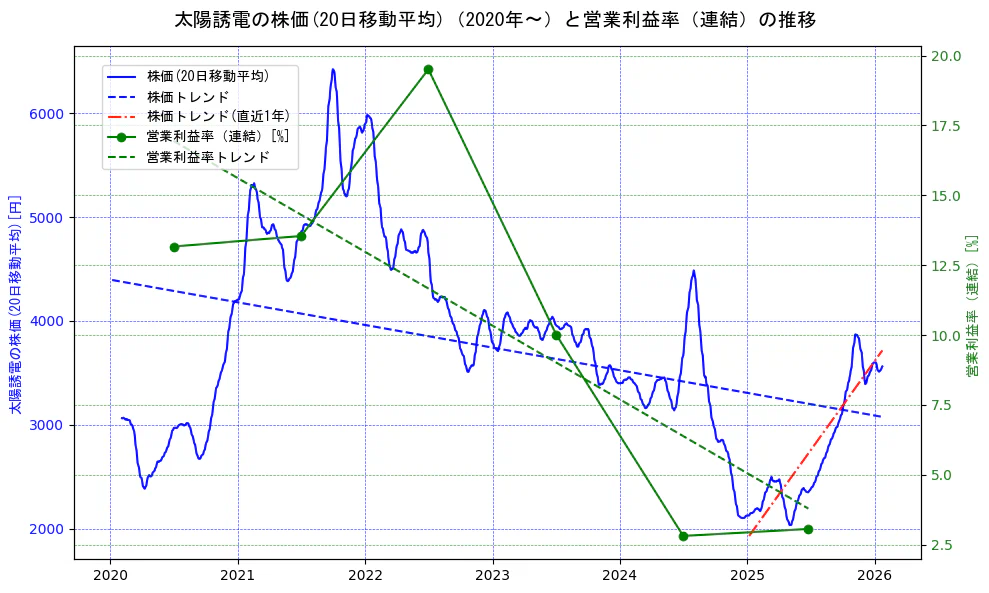 太陽誘電の過去5年間の株価と営業利益率の推移を示す2軸グラフ。株価の回帰直線、営業利益率の回帰直線、直近1年間の株価回帰直線を含み、業績と市場評価の関係性を視覚化。