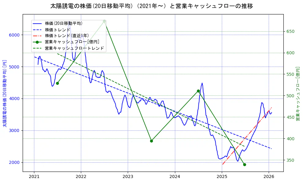 太陽誘電の過去5年間の株価と営業キャッシュフローの推移を示す2軸グラフ。株価の回帰直線、営業キャッシュフローの回帰直線、直近1年間の株価回帰直線を含み、財務指標と市場評価の関係性を視覚化。