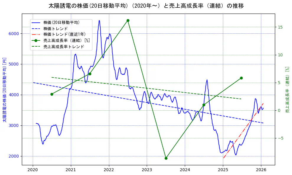 太陽誘電の過去5年間の株価と売上高成長率の推移を示す2軸グラフ。株価の回帰直線、売上高成長率の回帰直線、直近1年間の株価回帰直線を含み、財務指標と市場評価の関係性を視覚化。