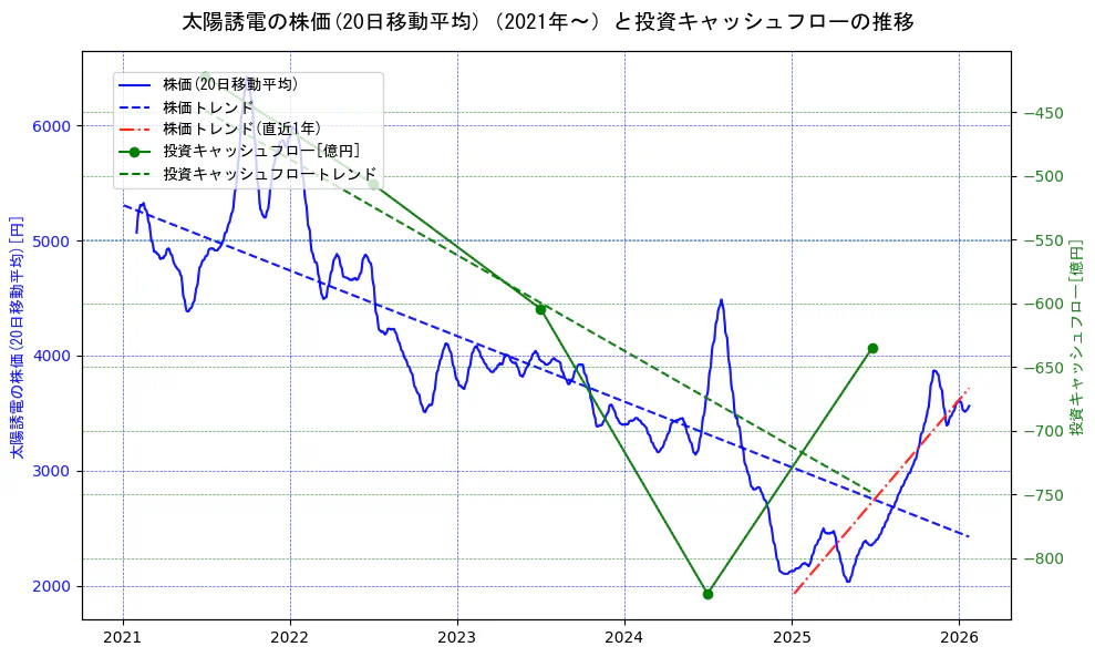 太陽誘電の過去5年間の株価と投資キャッシュフローの推移を示す2軸グラフ。株価の回帰直線、投資キャッシュフローの回帰直線、直近1年間の株価回帰直線を含み、財務指標と市場評価の関係性を視覚化。
