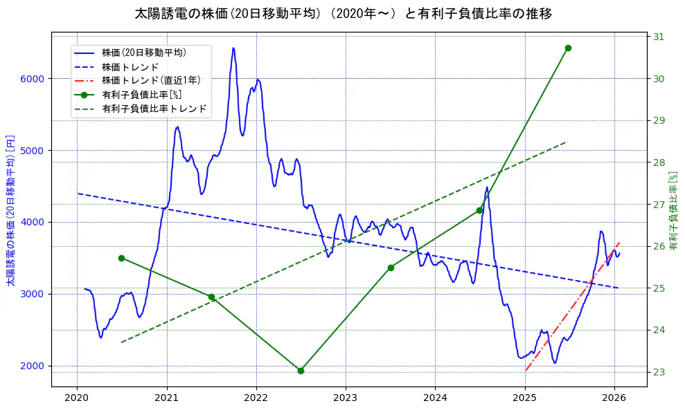 太陽誘電の過去5年間の株価と有利子負債比率の推移を示す2軸グラフ。株価の回帰直線、有利子負債比率の回帰直線、直近1年間の株価回帰直線を含み、財務指標と市場評価の関係性を視覚化。