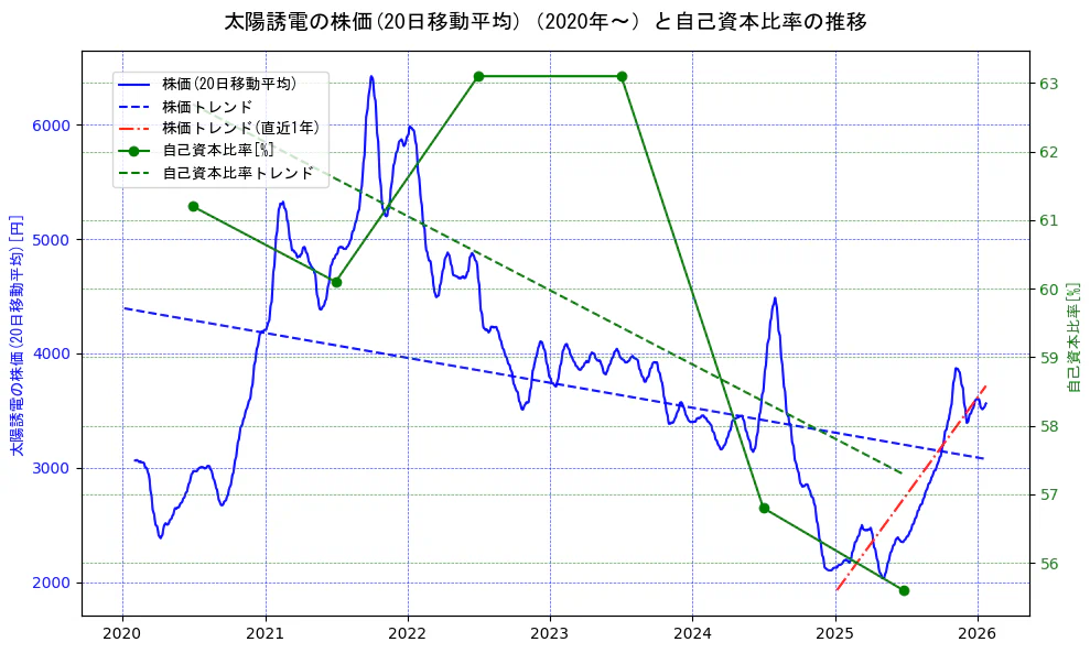 太陽誘電の過去5年間の株価と自己資本比率の推移を示す2軸グラフ。株価の回帰直線、自己資本比率の回帰直線、直近1年間の株価回帰直線を含み、財務指標と市場評価の関係性を視覚化。
