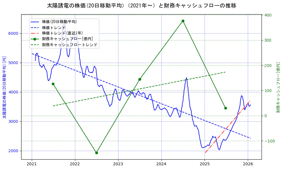太陽誘電の過去5年間の株価と財務キャッシュフローの推移を示す2軸グラフ。株価の回帰直線、財務キャッシュフローの回帰直線、直近1年間の株価回帰直線を含み、財務指標と市場評価の関係性を視覚化。