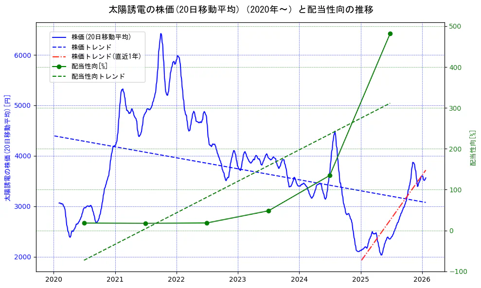 太陽誘電の過去5年間の株価と配当性向の推移を示す2軸グラフ。株価の回帰直線、配当性向の回帰直線、直近1年間の株価回帰直線を含み、財務指標と市場評価の関係性を視覚化。