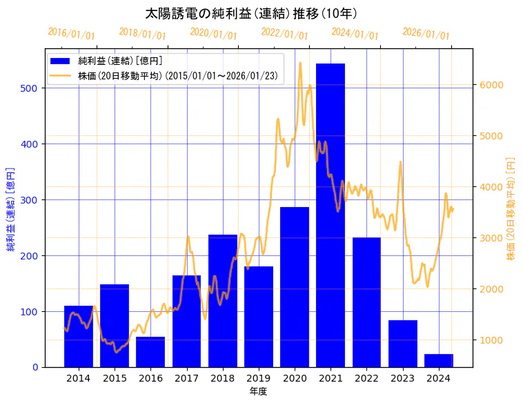 太陽誘電株式会社の純利益(連結)と株価の10年間推移（2軸グラフ）