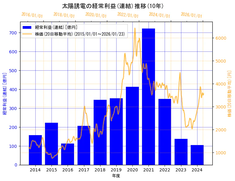太陽誘電株式会社の経常利益(連結)と株価の10年間推移（2軸グラフ）