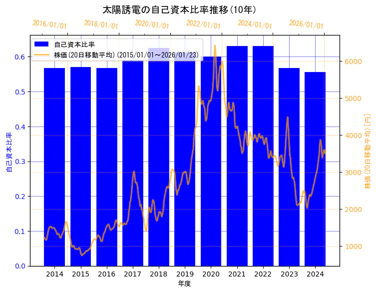 太陽誘電株式会社の自己資本比率と株価の10年間推移（2軸グラフ）
