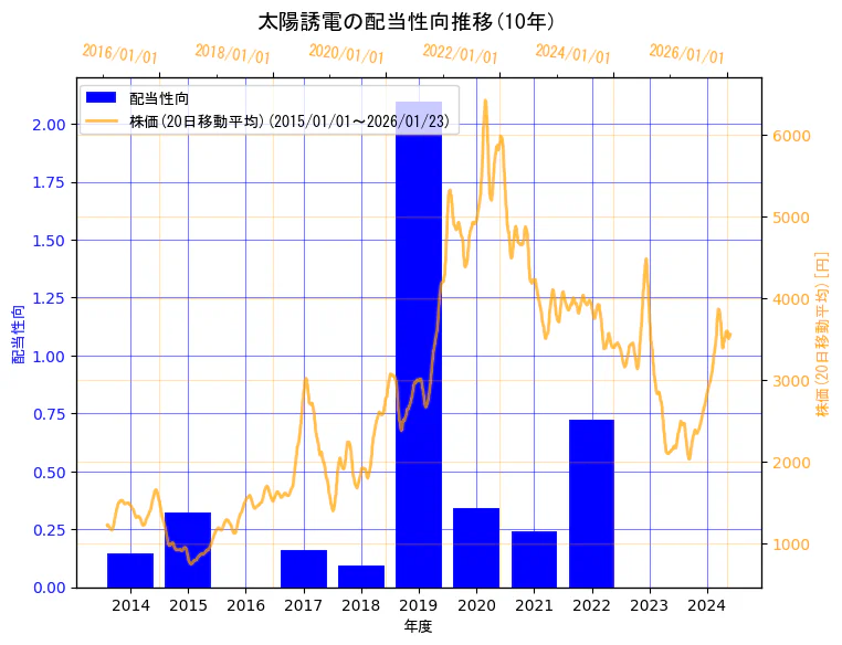 太陽誘電株式会社の配当性向と株価の10年間推移（2軸グラフ）