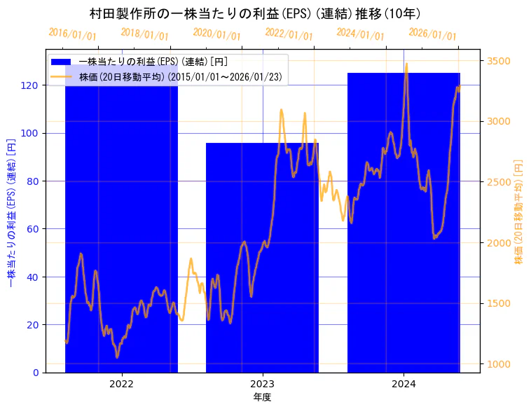 株式会社村田製作所の一株当たりの利益(EPS)(連結)と株価の10年間推移（2軸グラフ）