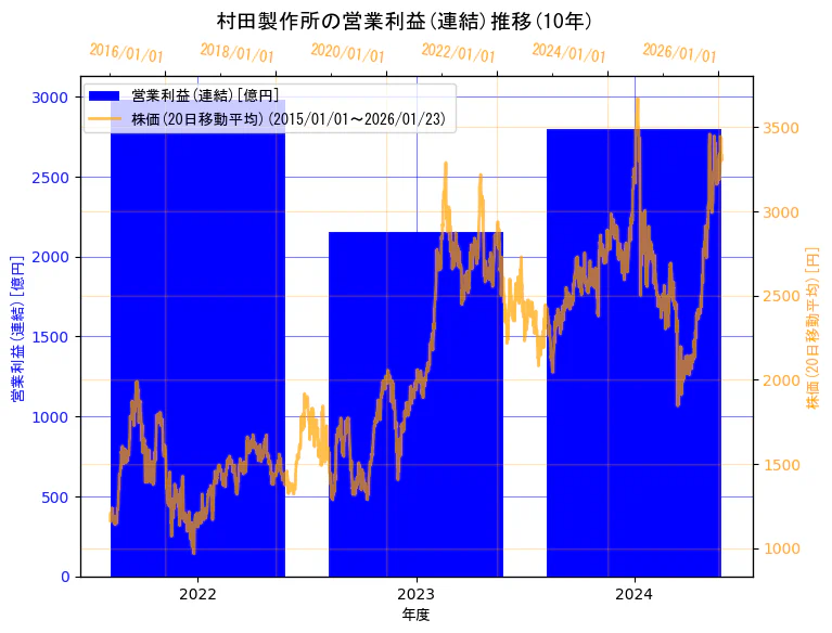 株式会社村田製作所の営業利益(連結)と株価の10年間推移（2軸グラフ）
