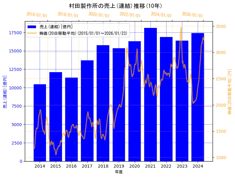 株式会社村田製作所の売上(連結)と株価の10年間推移（2軸グラフ）