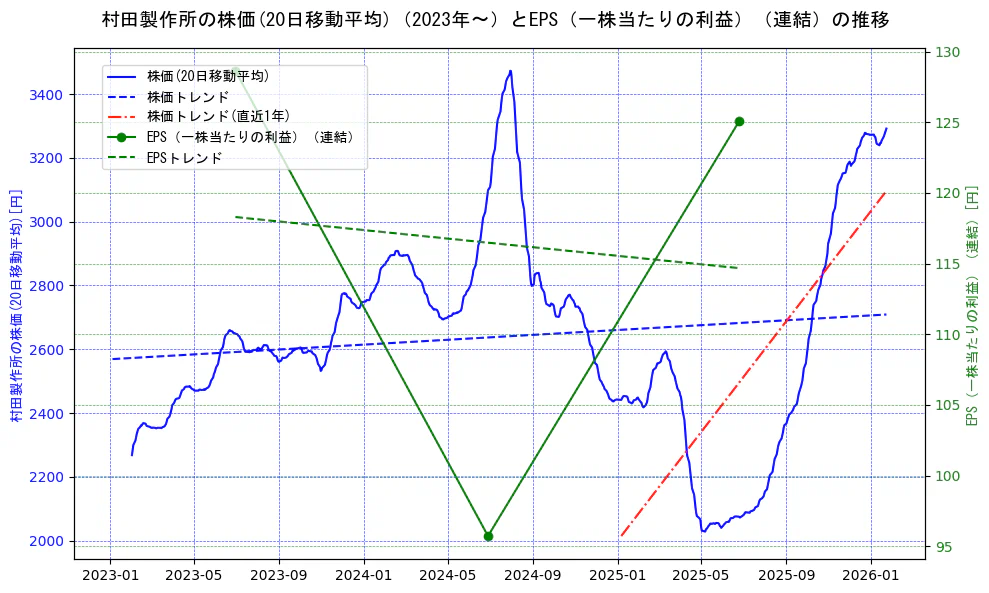 村田製作所の過去5年間の株価とEPS（一株当たりの利益）の推移を示す2軸グラフ。株価の回帰直線、EPS（一株当たりの利益）の回帰直線、直近1年間の株価回帰直線を含み、業績と市場評価の関係性を視覚化。