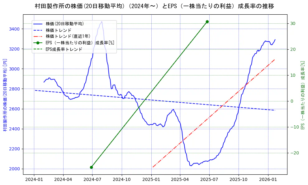 村田製作所の過去5年間の株価とEPS（一株当たりの利益）成長率の推移を示す2軸グラフ。株価の回帰直線、EPS（一株当たりの利益）成長率の回帰直線、直近1年間の株価回帰直線を含み、財務指標と市場評価の関係性を視覚化。