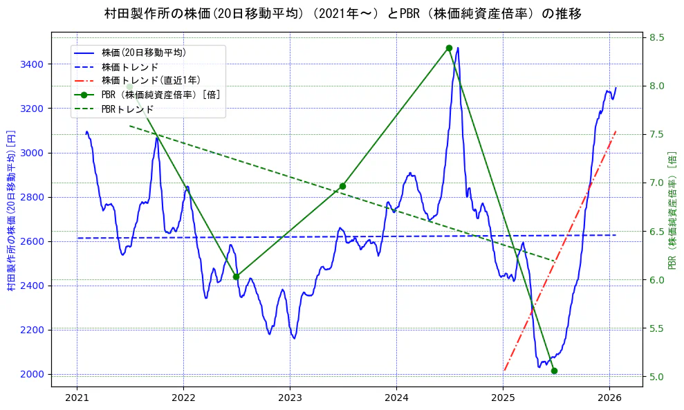 村田製作所の過去5年間の株価とPBR（株価純資産倍率）の推移を示す2軸グラフ。株価の回帰直線、PBR（株価純資産倍率）の回帰直線、直近1年間の株価回帰直線を含み、財務指標と市場評価の関係性を視覚化。
