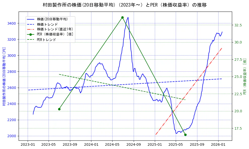 村田製作所の過去5年間の株価とPER（株価収益率）の推移を示す2軸グラフ。株価の回帰直線、PER（株価収益率）の回帰直線、直近1年間の株価回帰直線を含み、財務指標と市場評価の関係性を視覚化。