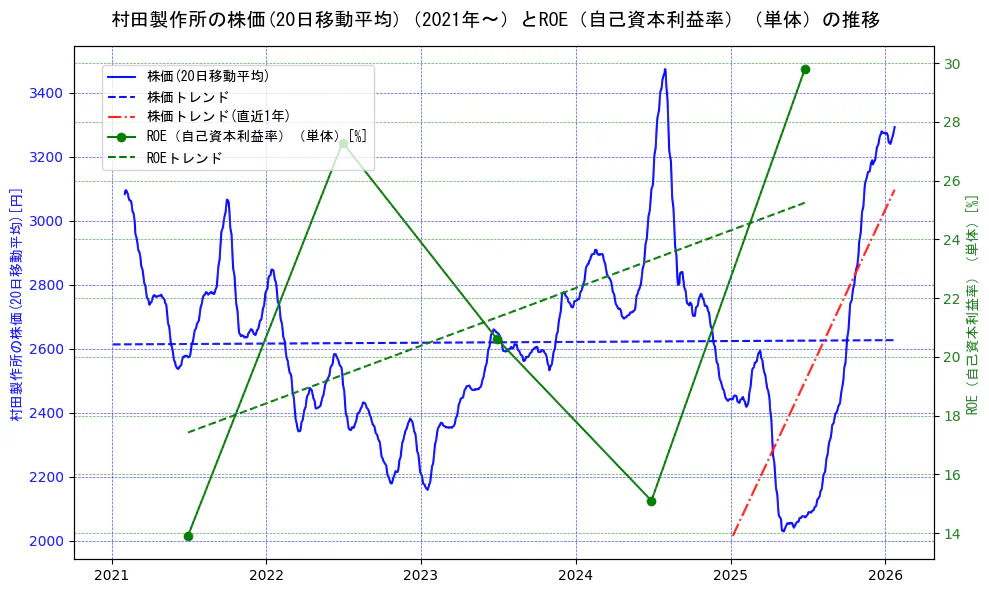 村田製作所の過去5年間の株価とROE（自己資本利益率）の推移を示す2軸グラフ。株価の回帰直線、ROE（自己資本利益率）回帰直線、直近1年間の株価回帰直線を含み、業績と市場評価の関係性を視覚化。