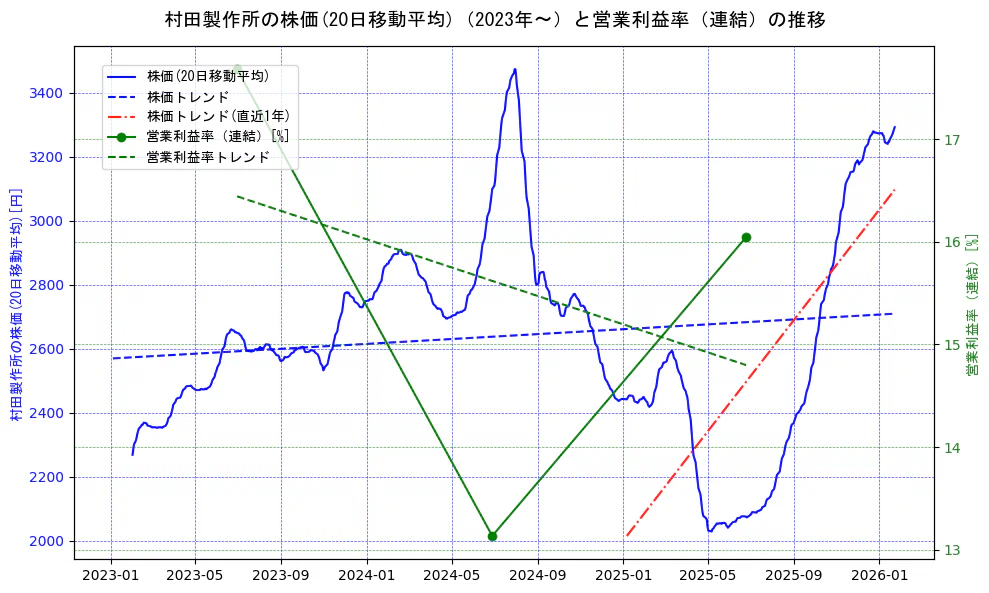 村田製作所の過去5年間の株価と営業利益率の推移を示す2軸グラフ。株価の回帰直線、営業利益率の回帰直線、直近1年間の株価回帰直線を含み、業績と市場評価の関係性を視覚化。