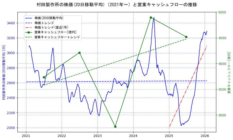 村田製作所の過去5年間の株価と営業キャッシュフローの推移を示す2軸グラフ。株価の回帰直線、営業キャッシュフローの回帰直線、直近1年間の株価回帰直線を含み、財務指標と市場評価の関係性を視覚化。