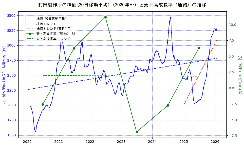 村田製作所の過去5年間の株価と売上高成長率の推移を示す2軸グラフ。株価の回帰直線、売上高成長率の回帰直線、直近1年間の株価回帰直線を含み、財務指標と市場評価の関係性を視覚化。