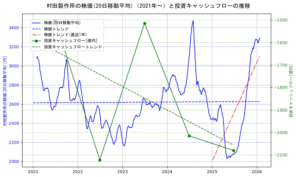 村田製作所の過去5年間の株価と投資キャッシュフローの推移を示す2軸グラフ。株価の回帰直線、投資キャッシュフローの回帰直線、直近1年間の株価回帰直線を含み、財務指標と市場評価の関係性を視覚化。