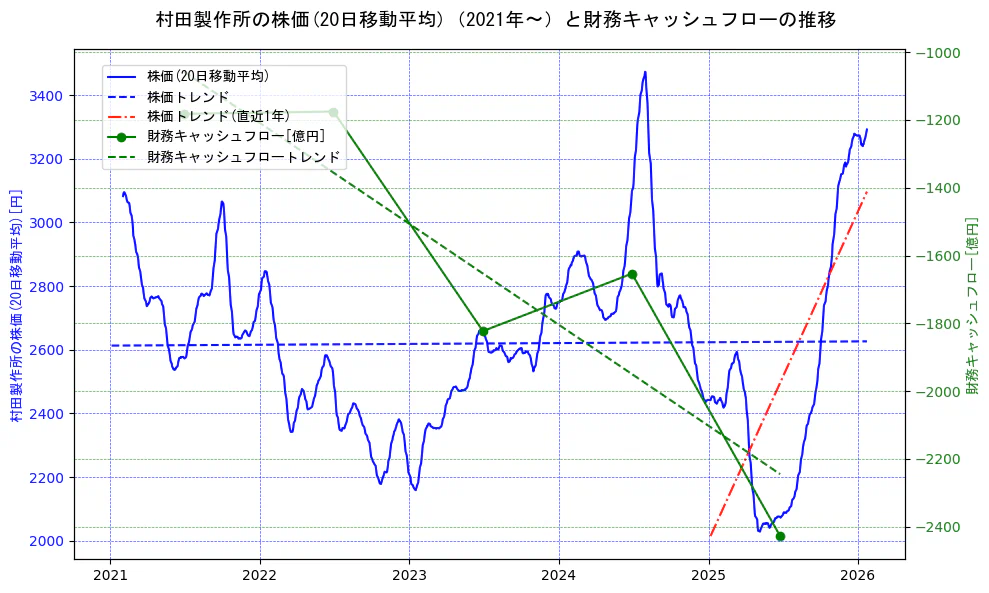 村田製作所の過去5年間の株価と財務キャッシュフローの推移を示す2軸グラフ。株価の回帰直線、財務キャッシュフローの回帰直線、直近1年間の株価回帰直線を含み、財務指標と市場評価の関係性を視覚化。